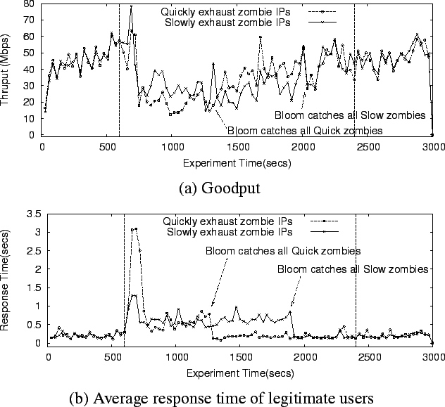 \begin{figure}\begin{tabular}{c}
\includegraphics[width=3.0in]{figures/1.5tp.eps...
... time of legitimate users}
\end{tabular}\vskip -.1in\vskip -.15in
\end{figure}