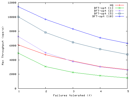 Figure 9: Effect of BFT batching on maximum write throughput.