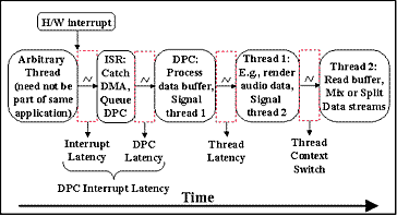 Figure 2: DPC Latency, DPC Interrupt Latency and WDM Thread Latency