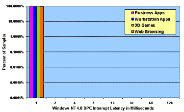Figure 4: Measured Interrupt and Thread Latencies under Load on Windows NT 4.0 and Windows 98