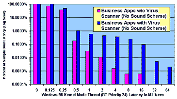 Figure 5: Effect of the Virus Scanner on High Priority Real-Time Thread Latency