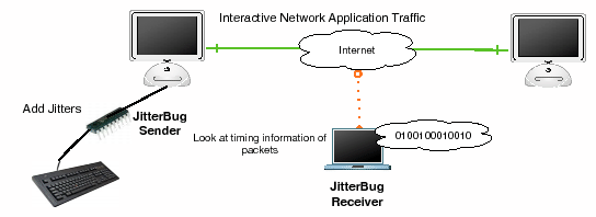 \includegraphics[width=120mm]{jitterbug-big-picture.eps}