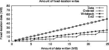 \includegraphics[width=3.2in]{Figures1/Ext3/journal_modes/rand_writes/journal_modes_rand_write_real_writes.eps}