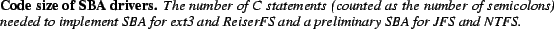 \begin{spacing}
% latex2html id marker 713
{0.85}\caption{
\small{\bf Code size ...
... ReiserFS and a preliminary SBA for
JFS and NTFS.}}\vspace{-.20in}\end{spacing}