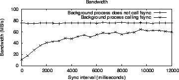 \includegraphics[width=3.2in]{Figures/sync_vs_async_bw/sync_vs_async_bw.eps}