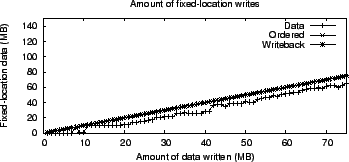 \includegraphics[width=3.2in]{Figures1/Reiserfs/journal_modes/seq_writes/journal_modes_seq_write_real_writes.eps}