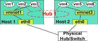 \includegraphics[width=3in, height=1.3in]{virtual_hub.eps}