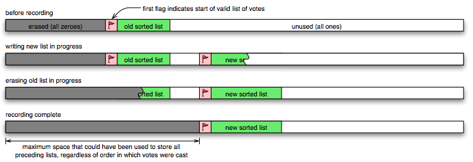 Updating a copyover list: the new list is written in the unused storage space after the old list; then the old list is overwritten with zeroes to erase it.  Preceding each list is a flag; the first occurrence of the flag marks the current version of the list.  Erasing the old list erases the flag, thus committing to the new version of the list.