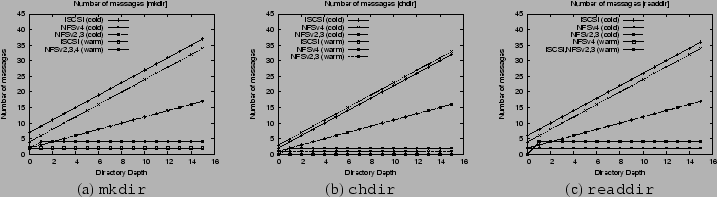 \begin{figure*}\begin{center}
\begin{tabular}{ccc}
\epsfig{figure=graphs/mkdir2....
...ir} & (b) {\tt chdir} & (c) {\tt readdir}
\end{tabular}\end{center}\end{figure*}