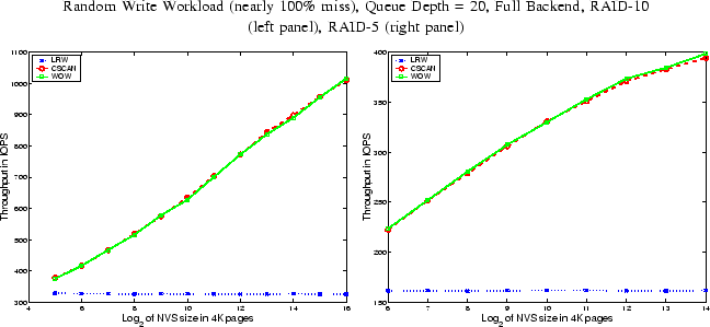 \begin{figure*}\begin{center}
{\small Random Write Workload (nearly 100\% miss),...
...,height=2.25in}
\epsfig{figure=data/r5profq20.eps,height=2.25in} } \end{figure*}