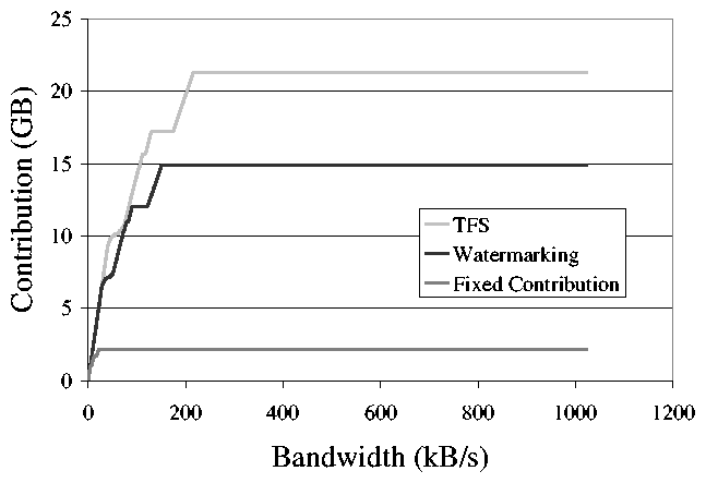 figs/BandwidthVsStorage-microsoft.gif