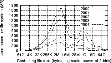 \begin{figure}
\centerline{\epsfig{file=figures/histograms-of-bytes-by-containing-file-size.eps}}
\end{figure}