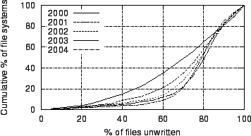 \begin{figure}
\centerline{\epsfig{file=figures/cdfs-of-file-systems-by-unwritten-files.eps,width=3.25in}}
\end{figure}