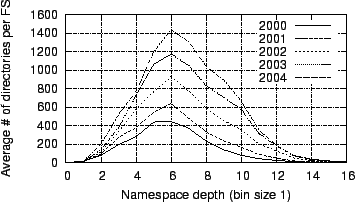 \begin{figure}
\centerline{\epsfig{file=figures/histograms-of-directories-by-namespace-depth.eps,width=3.25in}}
\end{figure}