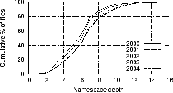 \begin{figure}
\centerline{\epsfig{file=figures/cdfs-of-files-by-namespace-depth.eps,width=3.25in}}
\end{figure}