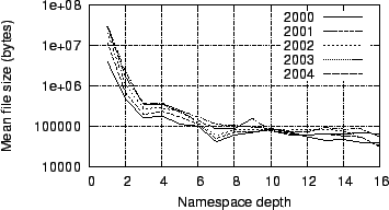 \begin{figure}
\centerline{\epsfig{file=figures/file-size-vs-namespace-depth.eps,width=3.25in}}
\end{figure}