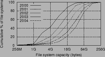 \begin{figure}
\centerline{\epsfig{file=figures/cdfs-of-file-systems-by-storage-capacity.eps,width=3.25in}}
\end{figure}