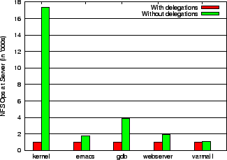 \begin{figure}\begin{centering}
{
\epsfxsize =3.0in \epsfbox{plots/workload-nfsops.eps}}
\small
\end{centering}
\end{figure}