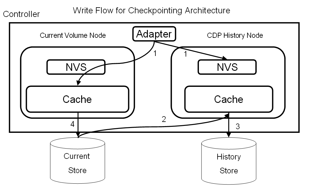 Figure 4: Checkpointing Architecture Write Flow
