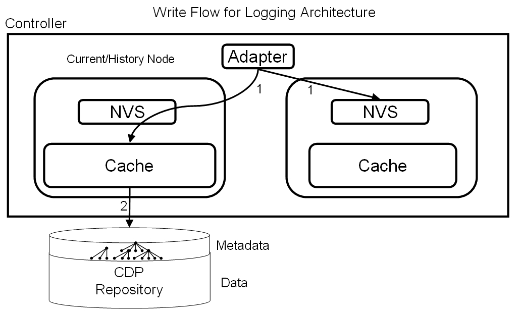 Figure 1: Logging Architecture Write Flow