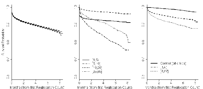 survival_ttf_realloc_count.png