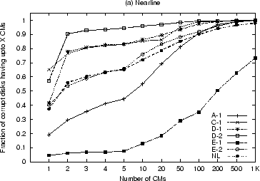 \includegraphics[width=3.3in]{figures/cpercdisk-ata.eps}