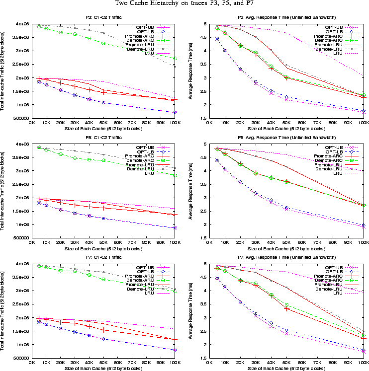 \begin{figure*}\begin{center}
{\small Two Cache Hierarchy on traces P3, P5, and ...
....25in}
\epsfig{file=eps/P7-art.eps, height=2.1in, width=3.25in}
}\end{figure*}