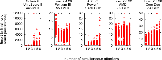 \includegraphics[width=1.3\textwidth]{figs/attack/local/time.for-html.eps}