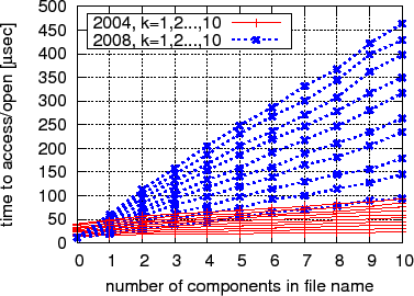 \includegraphics[width=.55\twocolwid]{figs/overhead/row-vs-col/kdev2.eps}