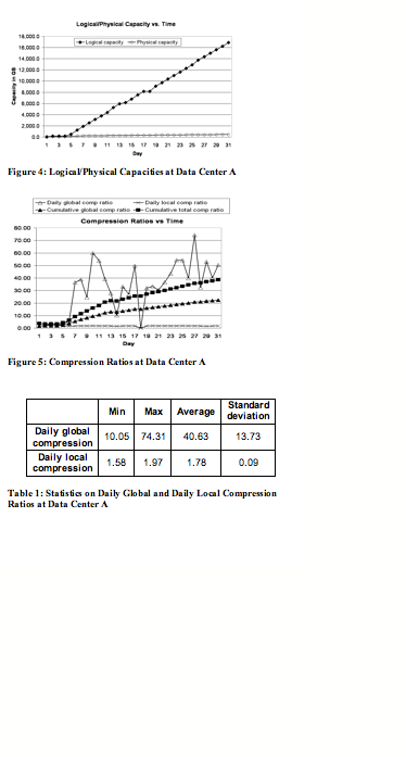 Text Box:  Figure 4: Logical/Physical Capacities at Data Center A Figure 5: Compression Ratios at Data Center A	Min	Max	Average	Standard deviationDaily global compression	10.05	74.31	40.63	13.73Daily local compression	1.58	1.97	1.78	0.09Table 1: Statistics on Daily Global and Daily Local Compression Ratios at Data Center A