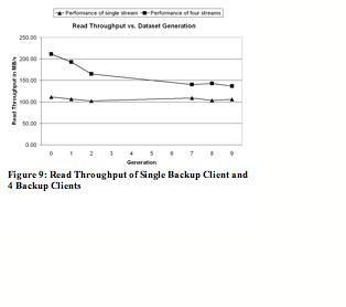 Text Box:  Figure 9: Read Throughput of Single Backup Client and 4 Backup Clients