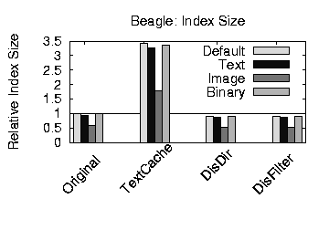 \includegraphics[width=2.1in]{graphs/content-usenix/eps/beagle-newmedia-space.eps}