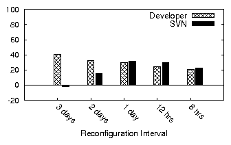 figures/reconf-interval.png