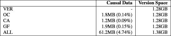 \begin{table}\centering
\begin{tabularx}{\linewidth}{\vert X\vert r\vert r\vert}...
... 1.28GB \\
ALL & 61.2MB (4.74\%) & 1.38GB \\
\hline
\end{tabularx}
\end{table}