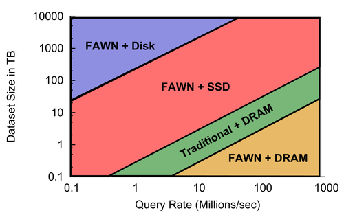 Solution Space for seek-bound workloads