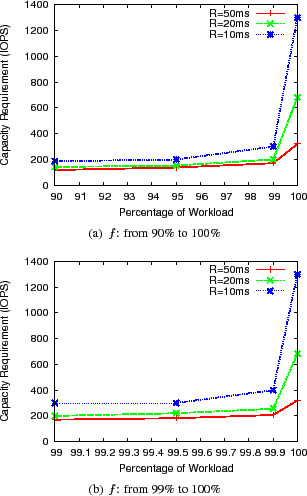 \begin{figure*}\centering
\subfigure[$f$: from 90\% to 100\%]
{
\epsfig{figure=f...
...: from 99\% to 100\%]
{
\epsfig{figure=ft2_2.eps, width=2.8in} }
\end{figure*}