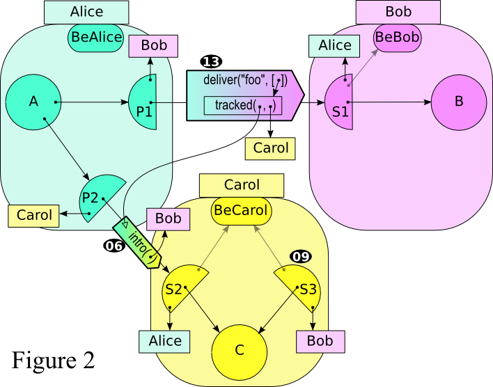 Figure 2: P1 sends a "deliver" message to S1