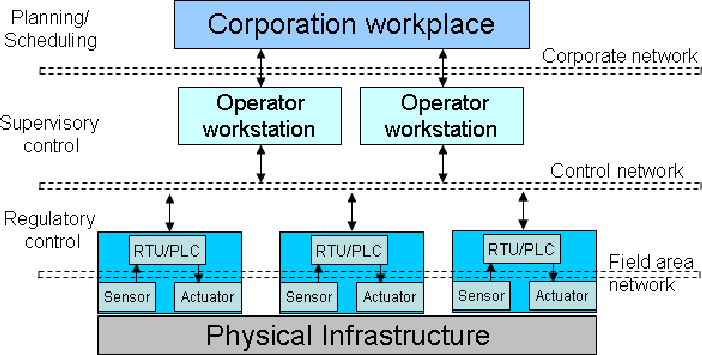 \includegraphics[scale=1]{/home/alvaro/Work/2008/safety_and_secure_control/figures/diagram.eps}