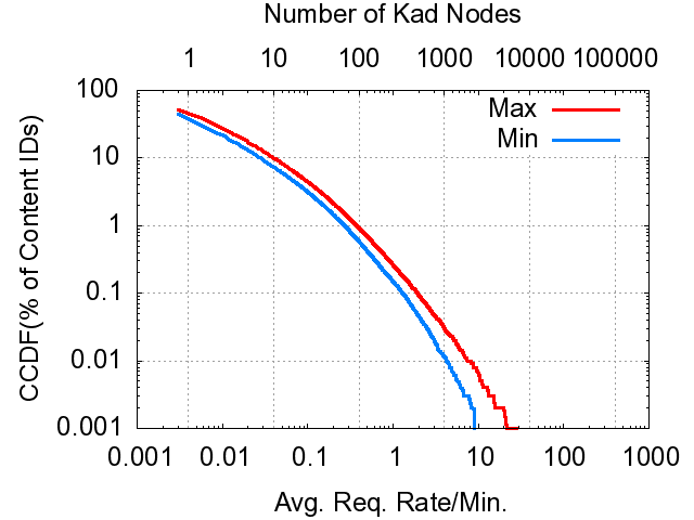 \includegraphics[width=.24\textwidth]{figs/publish_source_req_old_rate_cdf_nonunique_ccdf.ps}