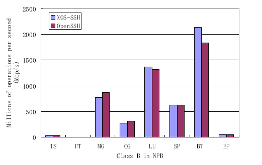 \includegraphics[width=1\textwidth]{NPB_MOP_ClassB}