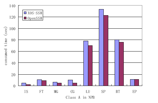 \includegraphics[width=1\textwidth]{NPB_Time_ClassA}