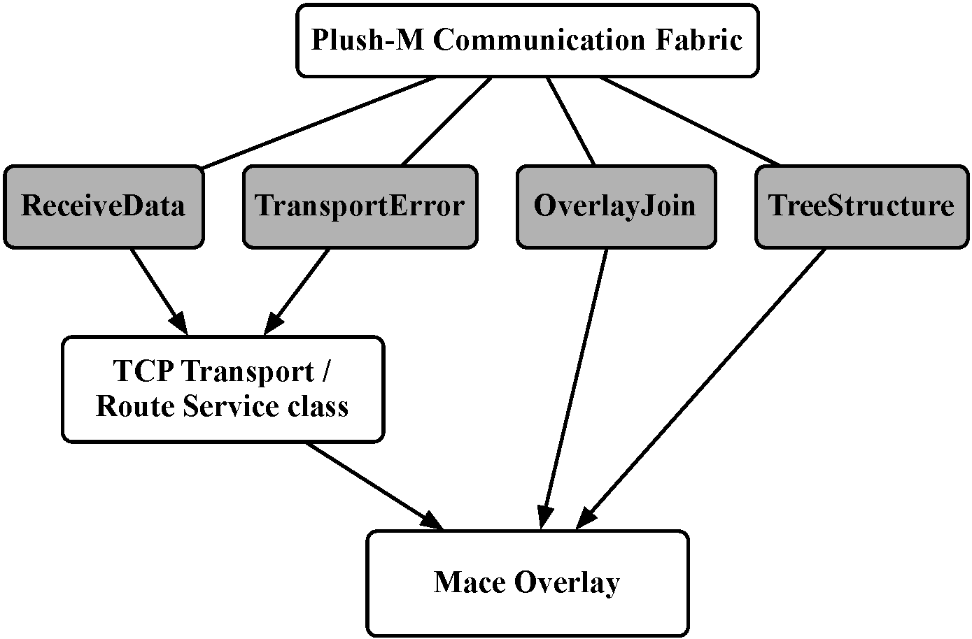Plush Communication Structure