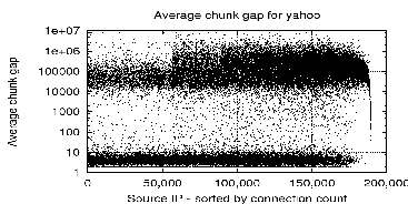 \begin{figure}\begin{center}
\epsfig{file=fig/crapbiz/inter-yahoo-acg.eps,width=3.2in,height=1.6in}
\end{center}\vspace{-0.2in}\vspace{-0.1in}
\end{figure}