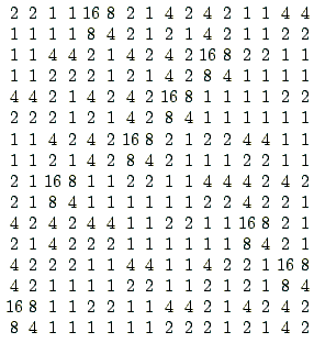 Multiplication Chart 16x16