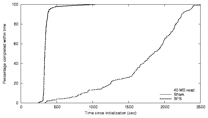 plots/finish-40-planetlab.png