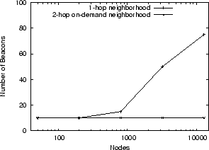 \includegraphics[width=7cm]{sylvia/number_of_beacons.eps}