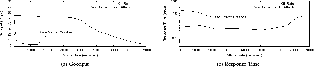 \begin{figure*}\begin{tabular}{cc}
\epsfig{file=figures/f1tp.eps, width=3in} &
...
...esize (b) Response Time}
\end{tabular}\vskip -0.05in\vskip -.1in
\end{figure*}