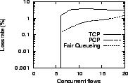 \epsfig{file=graphs/concur/loss.eps, height=1.1in,width=1.7in}