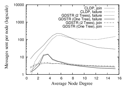 Packets for Node Join and Failure
