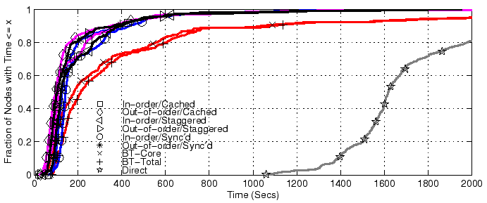 \begin{figure*}\begin{center}
\psfig{file=graph/main_result/alltime.ps,width=6in}
\end{center}\vspace{-.1in}
\end{figure*}